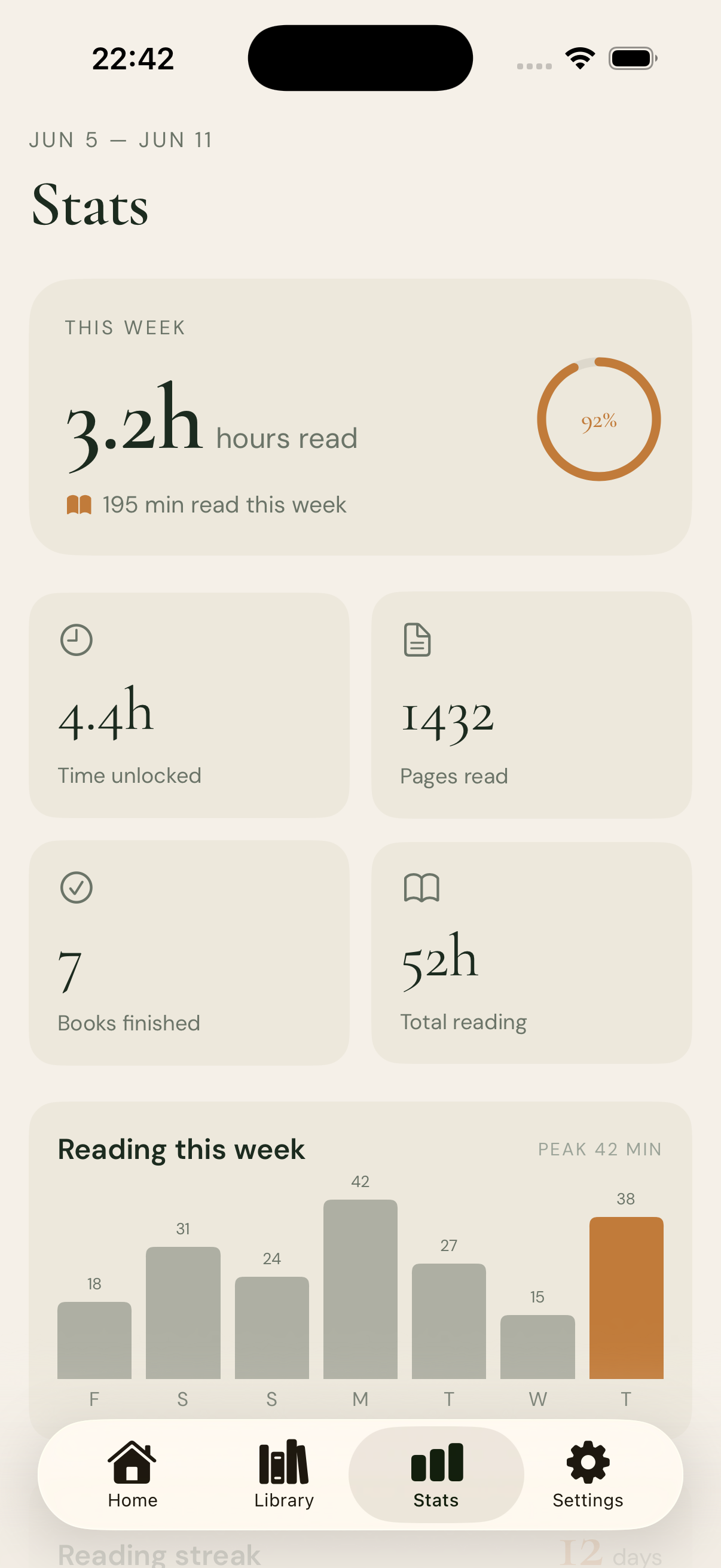 Monkly stats showing 3.2 hours read this week, 1,432 pages read, 7 books finished, and a bar chart of daily reading.